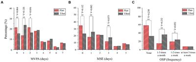 Comparison of physical activity and physical fitness in children and adolescents of Chinese Han and Tibet ethnicity